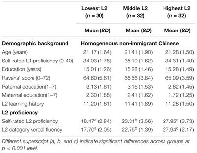 The Influence of Second Language (L2) Proficiency on Cognitive Control Among Young Adult Unbalanced Chinese-English Bilinguals